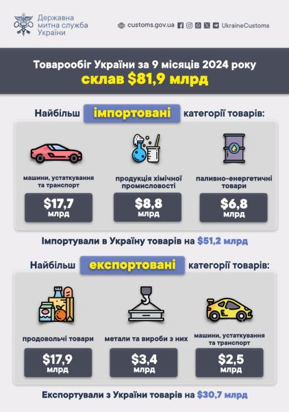 Торговий обіг України перевищив 80 мільярдів доларів. Імпорт продовжує зростати.